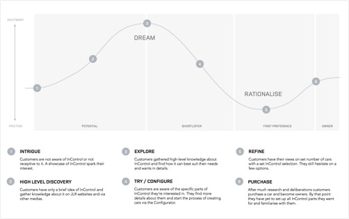 emotional journey