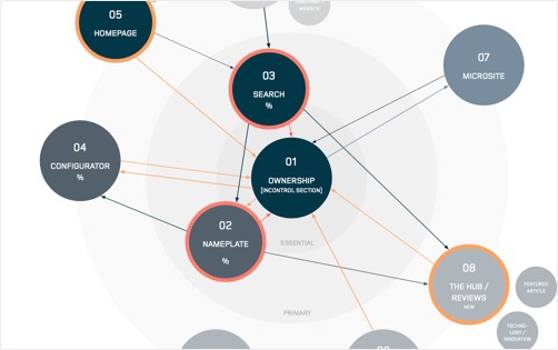 information architecture