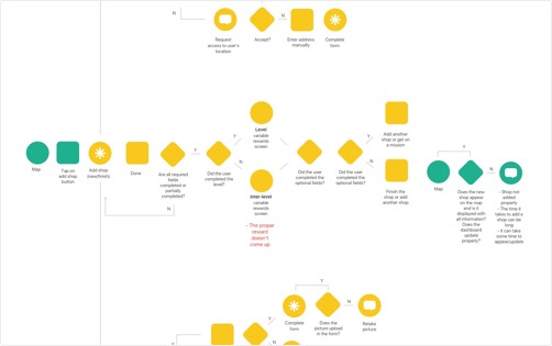 user journeys